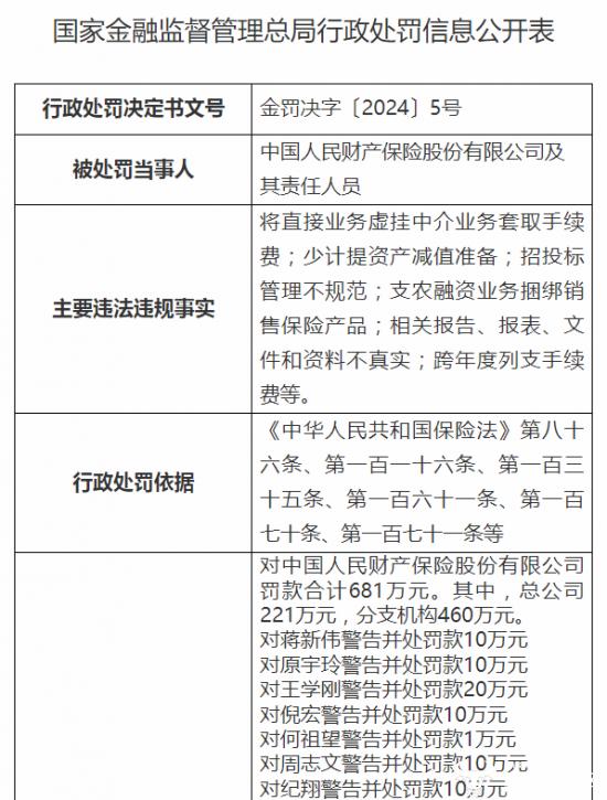 人保财险违规被罚681万 涉25名高管员工 副总原宇玲被罚10万有点惨