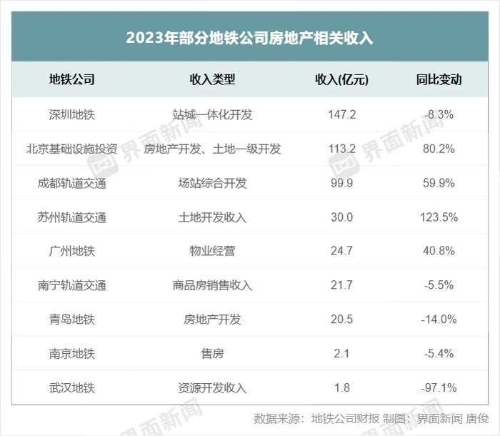 地铁破防！29个城市，全亏损了