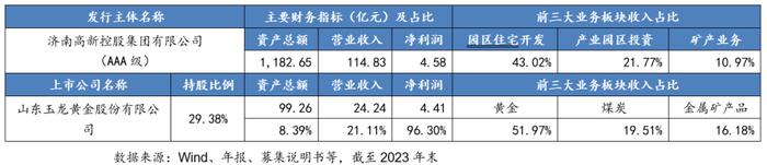 从控股上市公司到新增融资，这些区县级国企是怎么做的