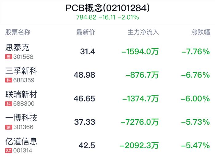 PCB概念盘中跳水，依顿电子跌0.56%