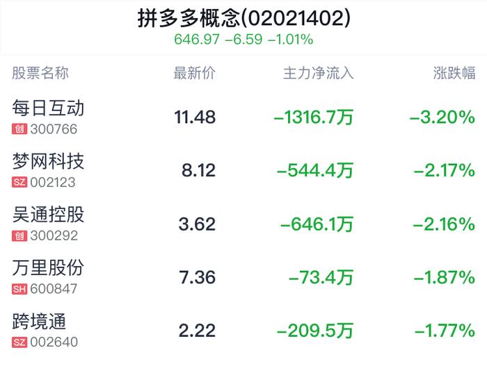 拼多多概念盘中跳水，若羽臣跌0.66%