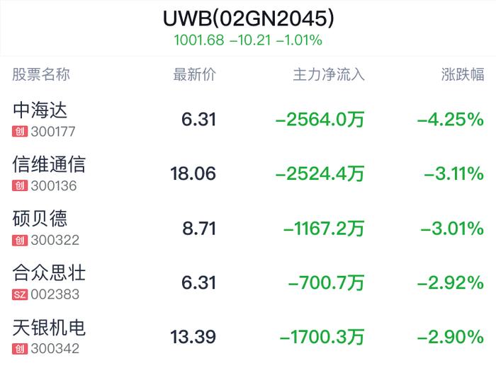 UWB概念盘中跳水，浩云科技跌0.71%