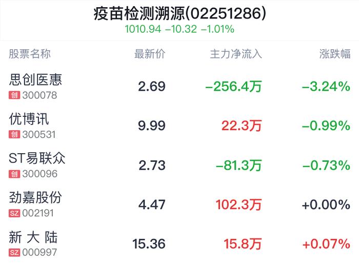 疫苗检测溯源概念盘中跳水，思创医惠跌3.24%