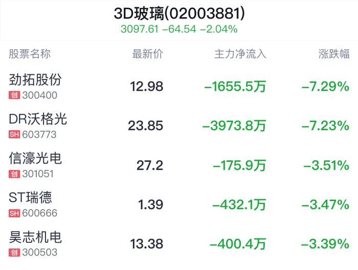 3D玻璃概念盘中跳水，水晶光电跌1.99%