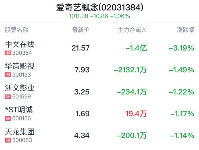 爱奇艺概念盘中跳水，中文在线跌3.19%