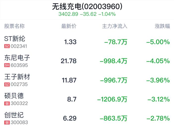 无线充电概念盘中跳水，中兴通讯跌0.37%