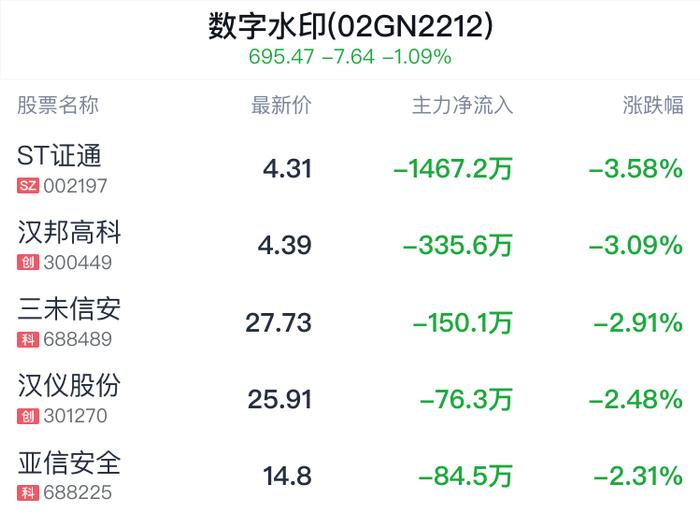 数字水印概念盘中跳水，视觉中国跌1.25%