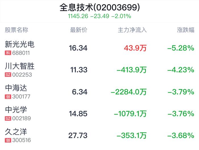 全息技术概念盘中跳水，凤凰光学跌1.29%