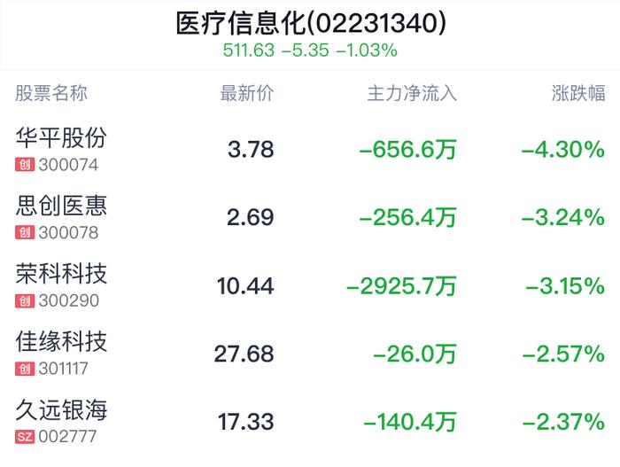 医疗信息化概念盘中跳水，万东医疗跌0.56%