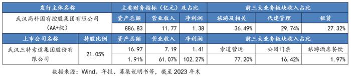 从控股上市公司到新增融资，这些区县级国企是怎么做的