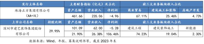 从控股上市公司到新增融资，这些区县级国企是怎么做的