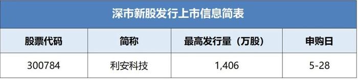 利安科技披露招股书拟于近期在深市发行新股并上市