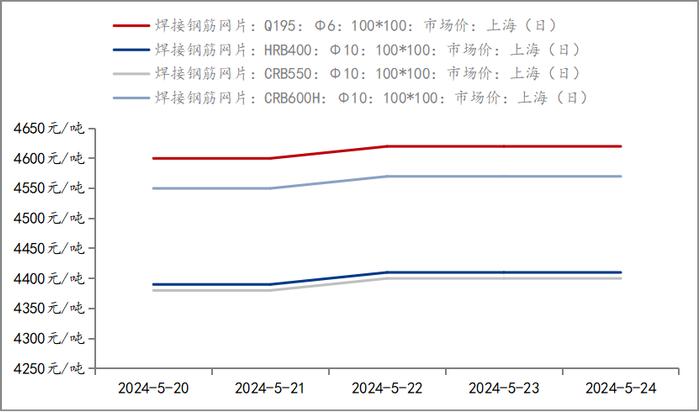 Mysteel周报：上海钢筋网片价格整体小幅上涨 预计下周价格或震荡偏强运行（5.17-5.24）