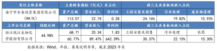 从控股上市公司到新增融资，这些区县级国企是怎么做的