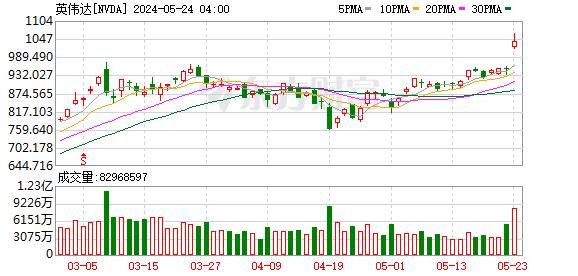 英伟达股价大涨超9% 创历史新高 市值超越德国上市公司市值总和