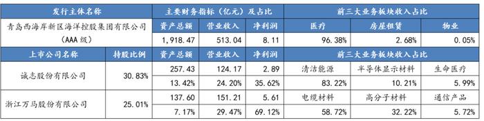 从控股上市公司到新增融资，这些区县级国企是怎么做的