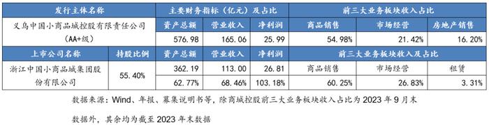 从控股上市公司到新增融资，这些区县级国企是怎么做的