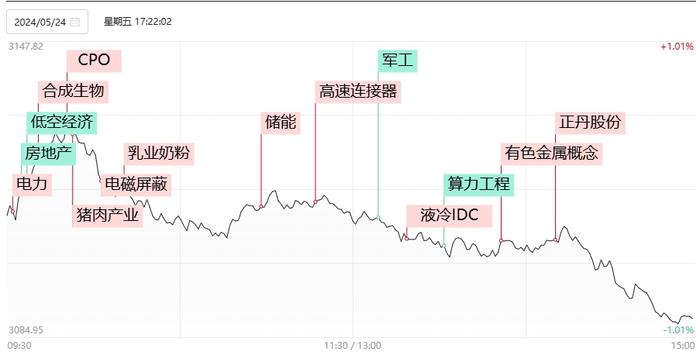 【焦点复盘】沪指缩量探底止步周线五连阳，电力板块全天逆势大涨，算力概念股持续分化