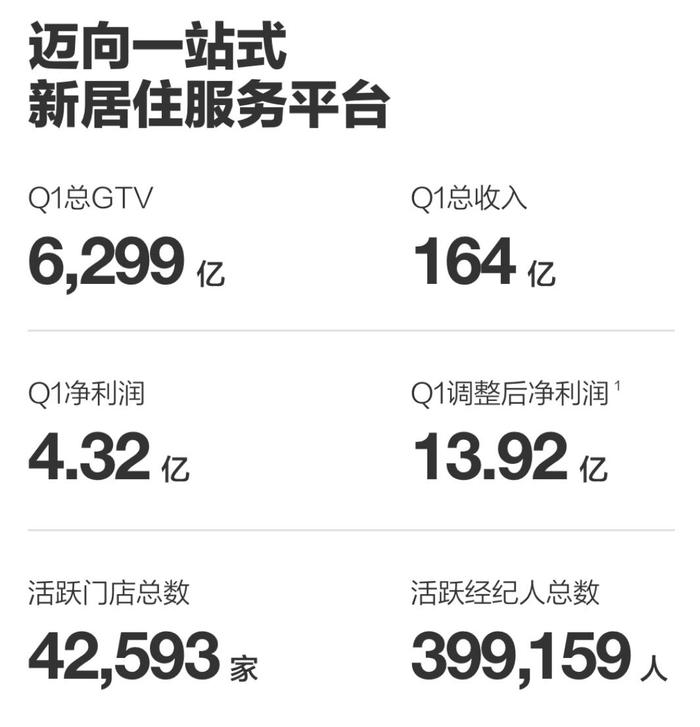 贝壳季报图解：营收164亿，经调整净利4.3亿 新业务成增长引擎