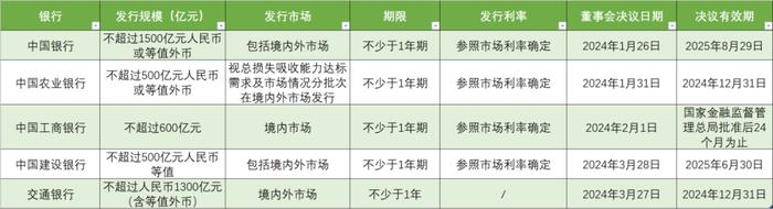 【联合声音】国内首只TLAC非资本债券于近期发行，五大行拟共发行不超4400亿元