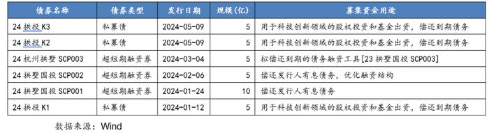 从控股上市公司到新增融资，这些区县级国企是怎么做的