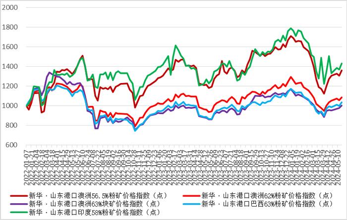 新华指数|5月21日当周山东港口铁矿石价格指数偏强运行