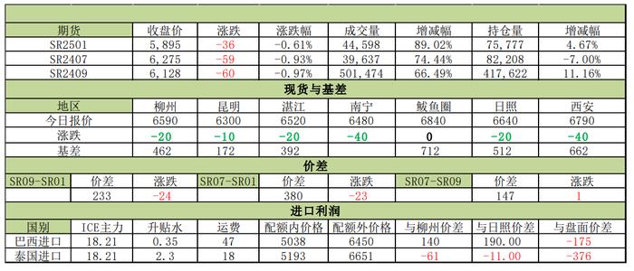 现货市场相对稳定 预计郑糖短期走势强于原糖