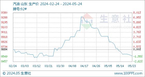 5月24日生意社汽油基准价为8565.60元/吨