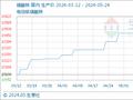 5月24日生意社磷酸铁基准价为10575.00元/吨