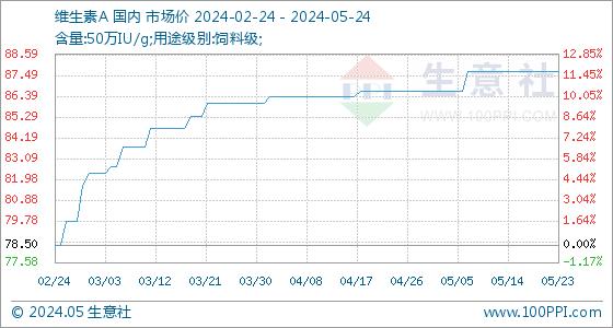 5月24日生意社维生素A基准价为87.67元/公斤