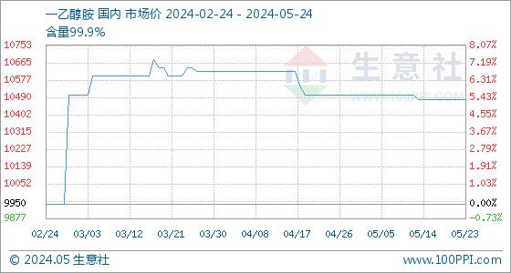 5月24日生意社一乙醇胺基准价为10480.00元/吨