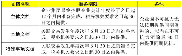 2023年度同期资料准备，需要关注哪些问题