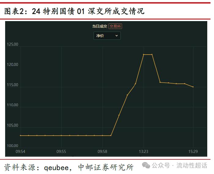 中邮·固收|交易所国债“过山车”怎么看？