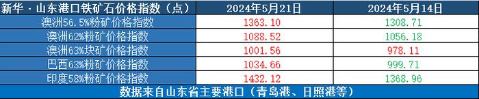 新华指数|5月21日当周山东港口铁矿石价格指数偏强运行