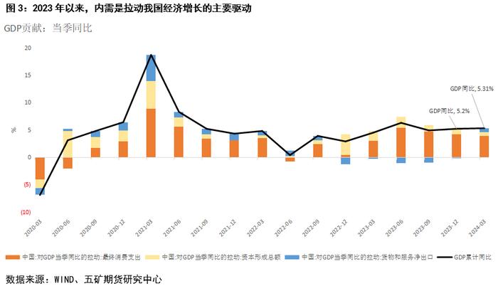 经济和信贷打架关我钢筋什么事？