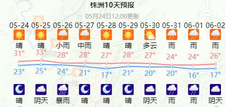 今年首个高温预警！强降雨即将来袭