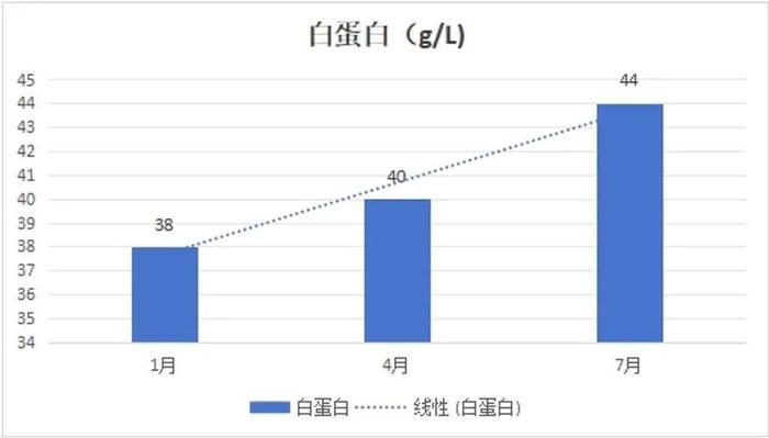 典型病例 | 血液灌流不规律，体重竟疯狂下降？