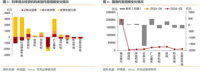 广义基金增持政金债和同业存单——4月中债登和上清所托管数据点评