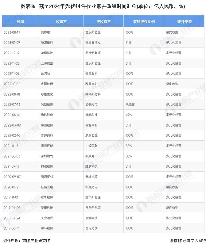 【投资视角】启示2024：中国光伏组件行业投融资及兼并重组分析(附投融资汇总、产业基金和兼并重组等)