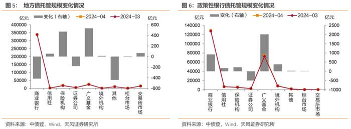 广义基金增持政金债和同业存单——4月中债登和上清所托管数据点评