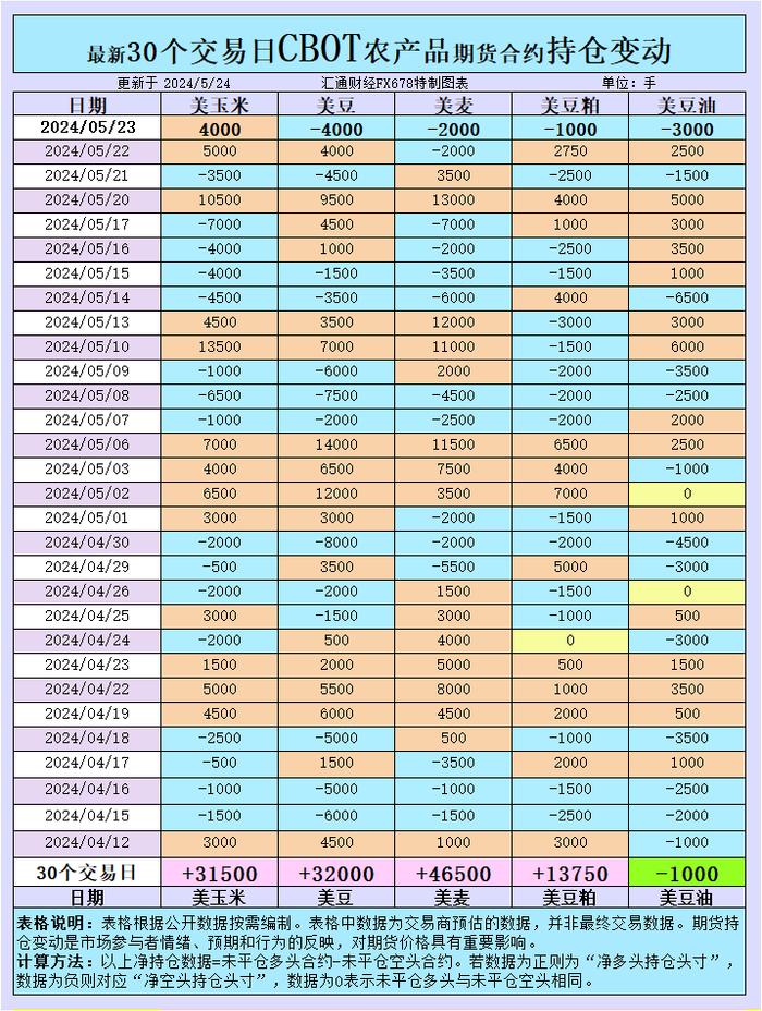 CBOT持仓：基金增美玉米净多头，增美豆美麦净空头