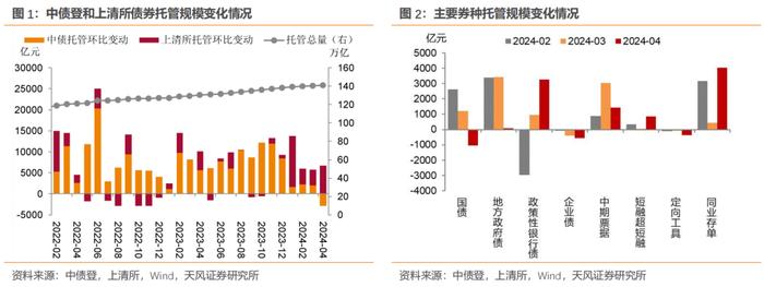 广义基金增持政金债和同业存单——4月中债登和上清所托管数据点评