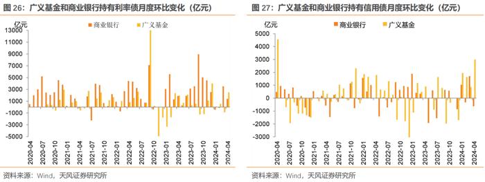 广义基金增持政金债和同业存单——4月中债登和上清所托管数据点评