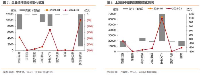 广义基金增持政金债和同业存单——4月中债登和上清所托管数据点评