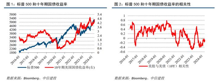 中信建投 | 通胀预期回落，黄金谨慎追涨——财富配置5月报·战术篇