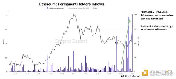 周三，以太坊持有者流入量突破 10 万大关，为 9 月份以来的最高日流量。 （CryptoQuant）