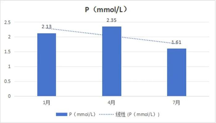 典型病例 | 血液灌流不规律，体重竟疯狂下降？