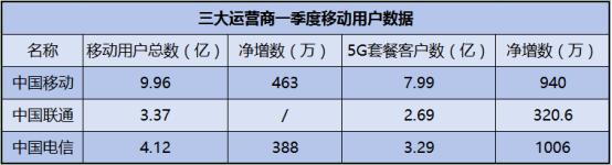 三大运营商一季度业绩不算好：中国电信5G套餐用户数增量超过中国移动  这是啥情况？