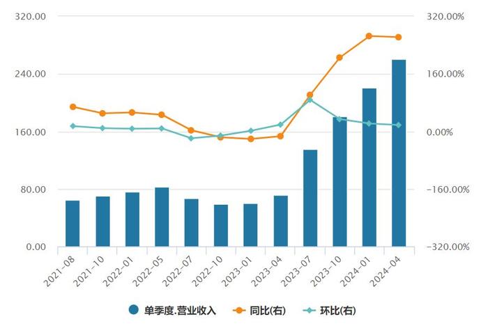 果然AI之王！英伟达股价狂飙，总市值突破2.5万亿美元！