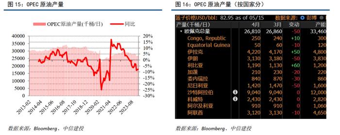 中信建投 | 通胀预期回落，黄金谨慎追涨——财富配置5月报·战术篇